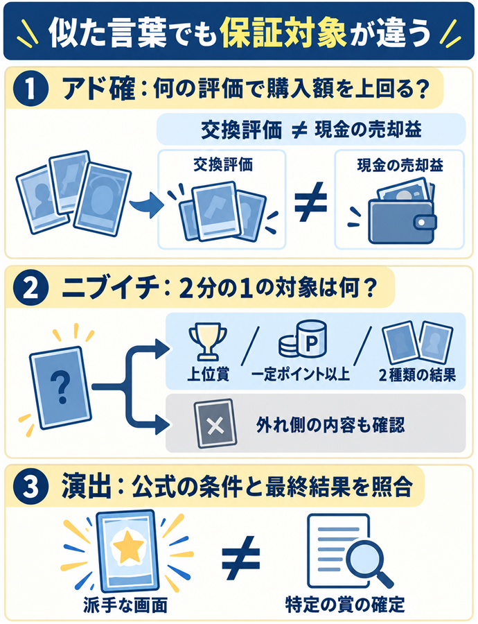 アド確・ニブイチ・演出は保証対象を分ける。似た言葉でも保証対象が違う／アド確：何の評価で購入額を上回る？／交換評価 ≠ 現金の売却益／ニブイチ：２分の１の対象は何？／上位賞／一定ポイント以上／２種類の結果／外れ側の内容も確認／演出：公式の条件と最終結果を照合／派手な画面 ≠ 特定の賞の確定