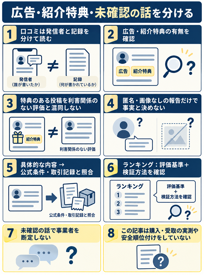 広告・紹介特典・未確認の話を分ける。口コミは発信者と記録を分けて読む／広告・紹介特典の有無を確認／特典のある投稿を利害関係のない評価と混同しない／匿名・画像なしの報告だけで事実と決めない／具体的な内容 → 公式条件・取引記録と照合／ランキング：評価基準＋検証方法を確認／未確認の話で事業者を断定しない／この記事は購入・受取の実測や安全順位付けをしていない