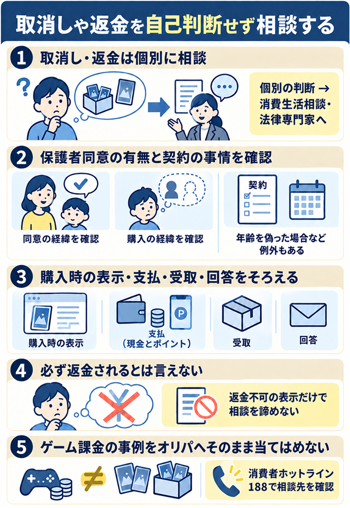 取消しや返金を自己判断せず相談する。取消し・返金は個別に相談/保護者同意の有無と契約の事情を確認/年齢を偽った場合など例外もある/必ず返金されるとは言えない/購入時の表示・支払・受取・回答をそろえる/ゲーム課金の事例をオリパへそのまま当てはめない/消費者ホットライン188で相談先を確認/個別の判断 → 消費生活相談・法律専門家へ/返金不可の表示だけで相談を諦めない