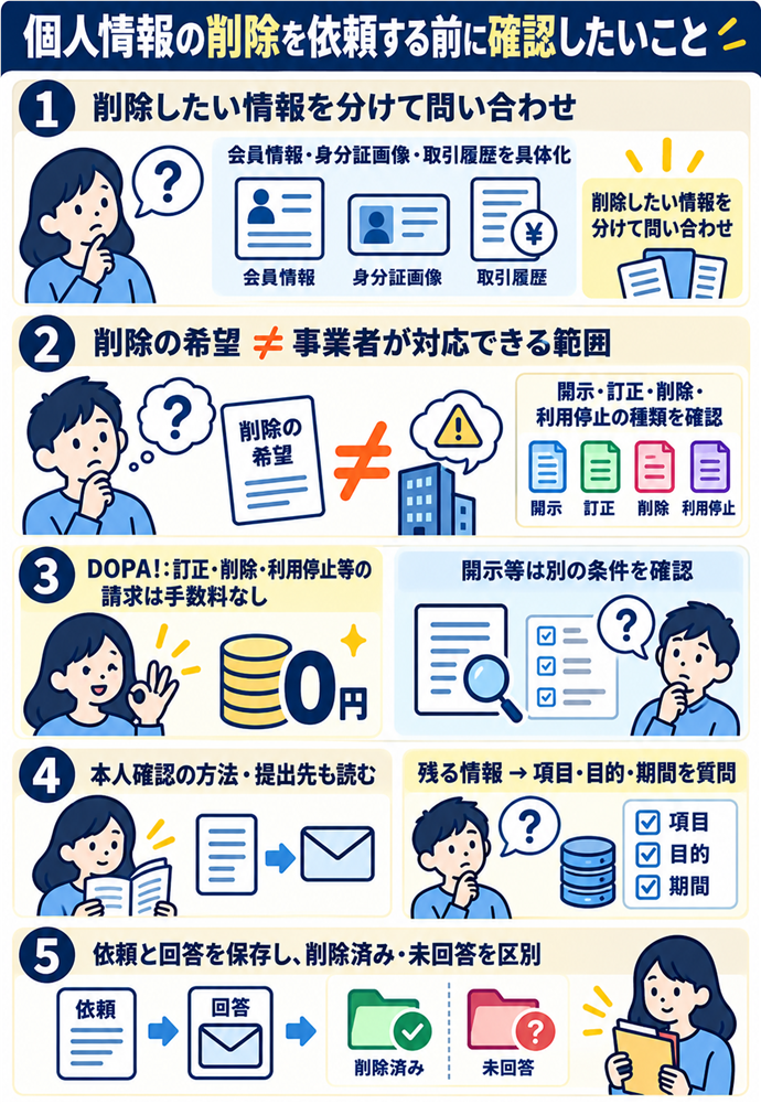 削除したい情報と残る情報を公式窓口に尋ねる。削除したい情報を分けて問い合わせ/会員情報・身分証画像・取引履歴を具体化/削除の希望 ≠ 事業者が対応できる範囲/開示・訂正・削除・利用停止の種類を確認/DOPA!:訂正・削除・利用停止等の請求は手数料なし/開示等は別の条件を確認/本人確認の方法・提出先も読む/残る情報 → 項目・目的・期間を質問/依頼と回答を保存し、削除済み・未回答を区別
