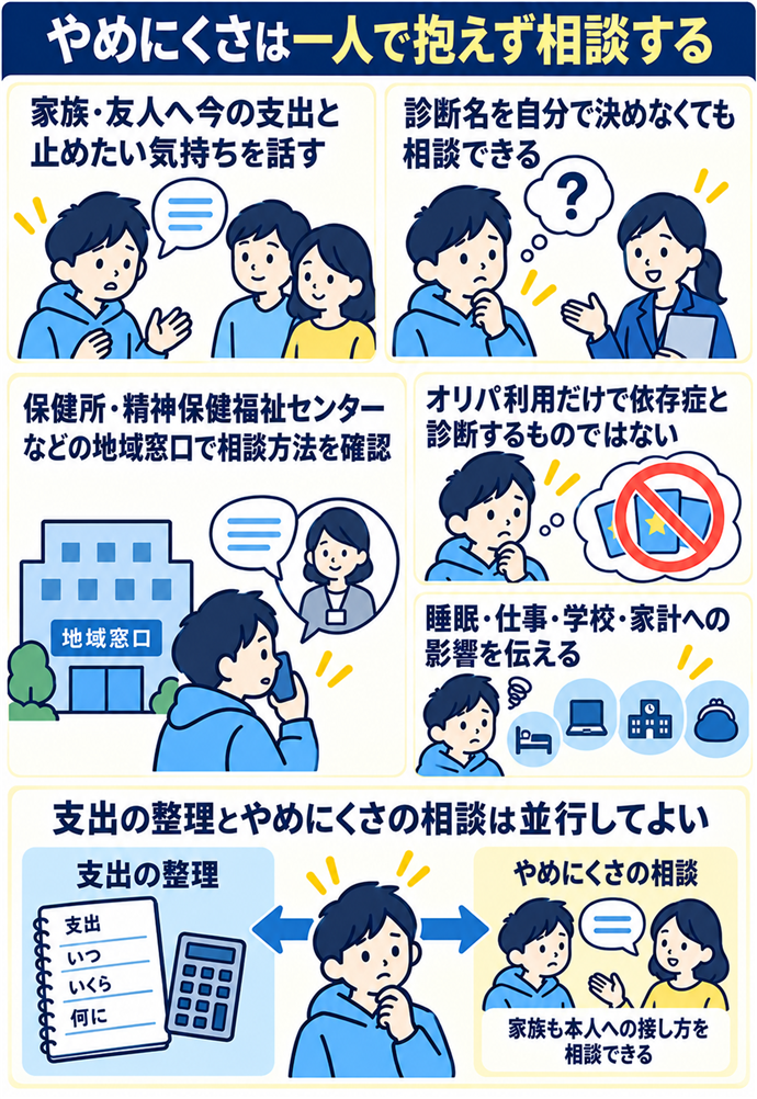 やめにくさは一人で抱えず周囲と相談する。やめにくさは一人で抱えず相談する／家族・友人へ今の支出と止めたい気持ちを話す／診断名を自分で決めなくても相談できる／保健所・精神保健福祉センターなどの地域窓口で相談方法を確認／オリパ利用だけで依存症と診断するものではない／睡眠・仕事・学校・家計への影響を伝える／家族も本人への接し方を相談できる／支出の整理とやめにくさの相談は並行してよい