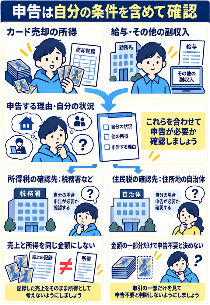 申告が必要かは他の所得と自分の条件を含めて確認する。申告は自分の条件を含めて確認/カード売却の所得/給与・その他の副収入/申告する理由・自分の状況/売上と所得を同じ金額にしない/所得税の確認先:税務署など/住民税の確認先:住所地の自治体/金額の一部分だけで申告不要と決めない