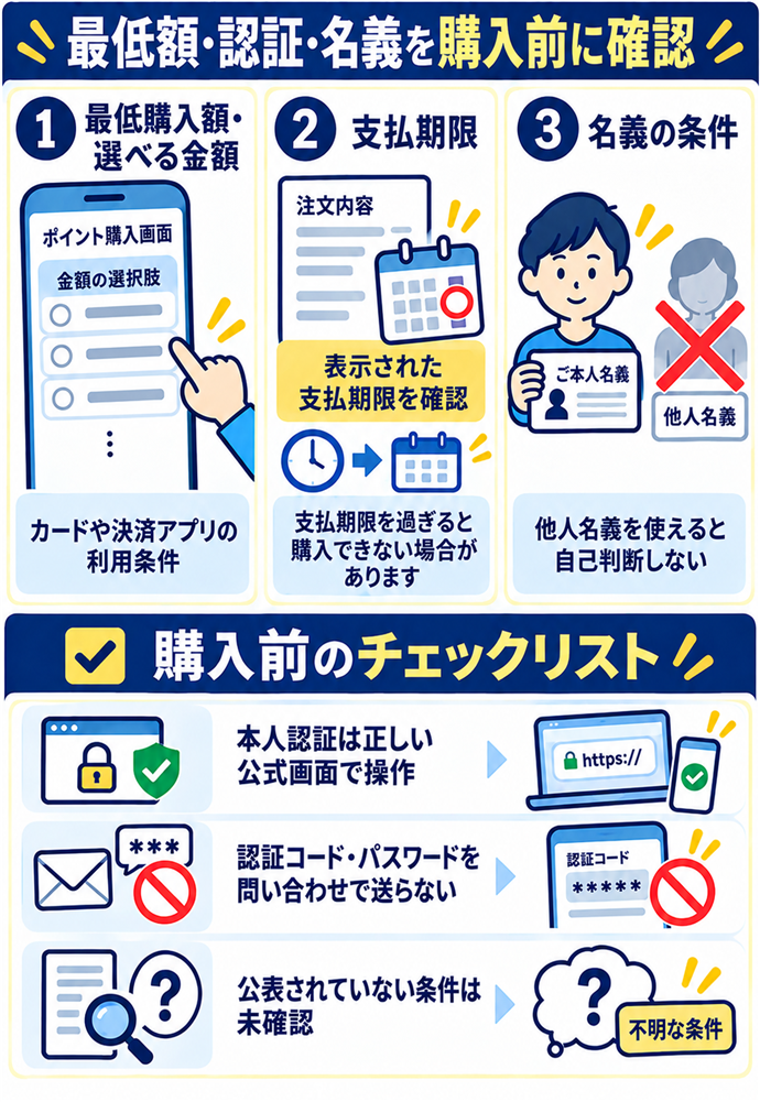 最低購入額と認証と名義は購入前の画面で読む。最低額・認証・名義を購入前に確認／最低購入額・選べる金額／支払期限／名義の条件／カードや決済アプリの利用条件／本人認証は正しい公式画面で操作／他人名義を使えると自己判断しない／認証コード・パスワードを問い合わせで送らない／公表されていない条件は未確認