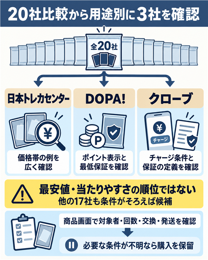 20社比較から用途別に３社を確認。20社比較から用途別に３社を確認／日本トレカセンター／価格帯の例を広く確認／DOPA!／ポイント表示と最低保証を確認／クローブ／チャージ条件と保証の定義を確認／最安値・当たりやすさの順位ではない／他の17社も条件がそろえば候補／商品画面で対象者・回数・交換・発送を確認／必要な条件が不明なら購入を保留。現行N020本文の仕組みを図解。