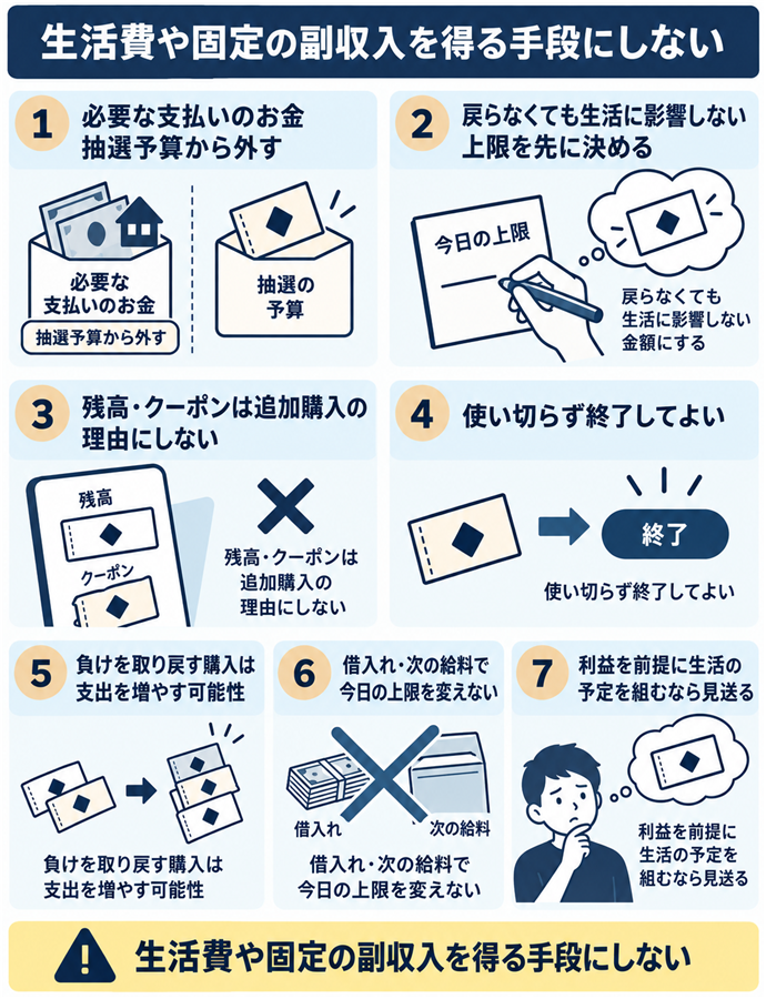 生活費や固定の副収入を得る手段にしない。生活費や固定の副収入を得る手段にしない／必要な支払いのお金／抽選予算から外す／戻らなくても生活に影響しない上限を先に決める／残高・クーポンは追加購入の理由にしない／使い切らず終了してよい／負けを取り戻す購入は支出を増やす可能性／借入れ・次の給料で今日の上限を変えない／利益を前提に生活の予定を組むなら見送る。現行N022本文の仕組みを図解。