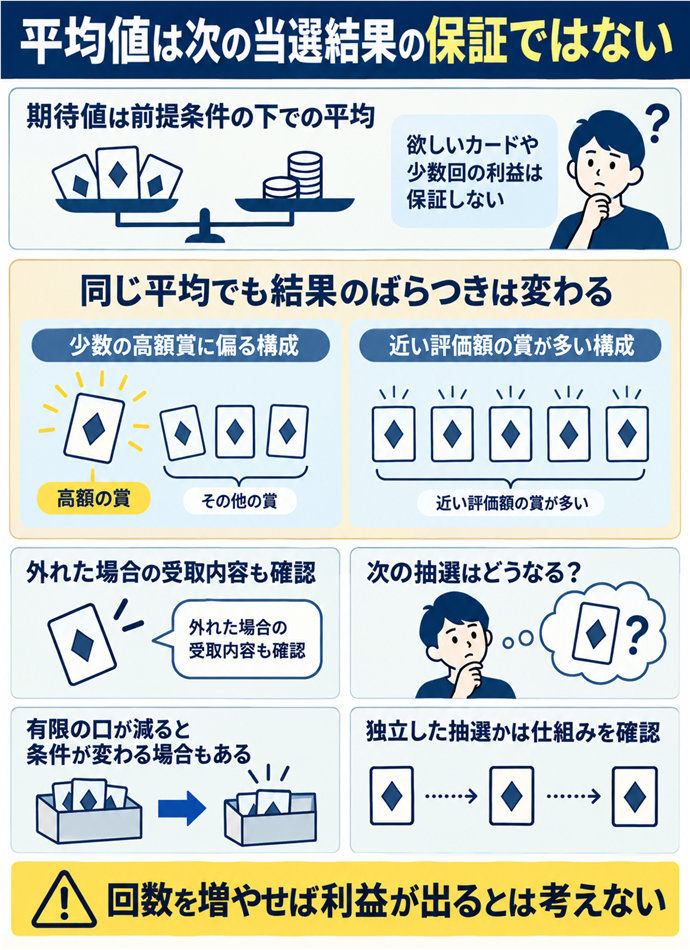 平均値は次の当選結果の保証ではない。平均値は次の当選結果の保証ではない／期待値は前提条件の下での平均／欲しいカードや少数回の利益は保証しない／同じ平均でも結果のばらつきは変わる／少数の高額賞に偏る構成／近い評価額の賞が多い構成／外れた場合の受取内容も確認／有限の口が減ると条件が変わる場合もある／独立した抽選かは仕組みを確認／回数を増やせば利益が出るとは考えない。現行N023本文の仕組みを図解。