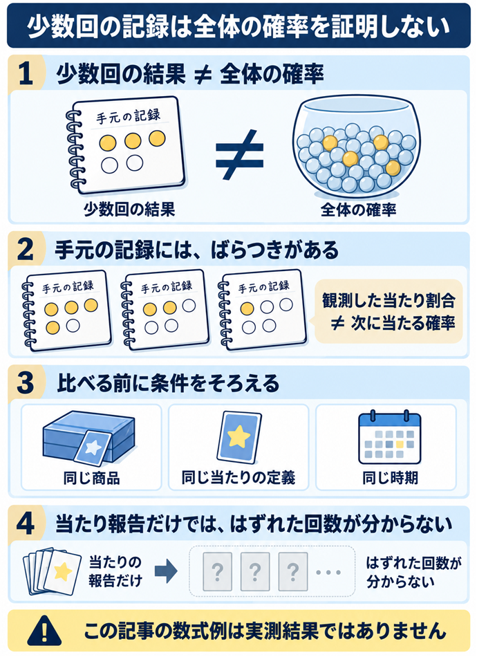 少数回の記録は全体の確率を証明しない。少数回の結果 ≠ 全体の確率／手元の記録には、ばらつきがある／観測した当たり割合 ≠ 次に当たる確率／比べる前に条件をそろえる／同じ商品／同じ当たりの定義／同じ時期／当たり報告だけでは、はずれた回数が分からない／この記事の数式例は実測結果ではありません。現行N024本文の仕組みを図解。