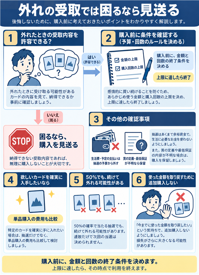 外れの受取では困るなら見送る。外れたときの受取内容を許容できる？／困るなら、購入を見送る／欲しいカードを確実に入手したいなら／単品購入の費用も比較／50%でも、続けて外れる可能性がある／使った金額を取り戻すために、追加購入しない／生活費・予定の支払いは抽選の予算から外す／賞の定義・最低保証が不明なら保留／購入前に、金額と回数の終了条件を決める／上限に達したら終了。現行N026本文の仕組みを図解。