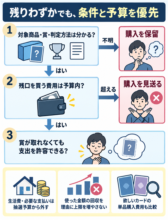 条件が不明なら残口の購入を保留する。残りわずかでも、条件と予算を優先／対象商品・賞・判定方法は分かる？／不明 → 購入を保留／残口を買う費用は予算内？／超える → 購入を見送る／賞が取れなくても支出を許容できる？／生活費・必要な支払いは抽選予算から外す／使った金額の回収を理由に上限を増やさない／欲しいカードの単品購入費用も比較