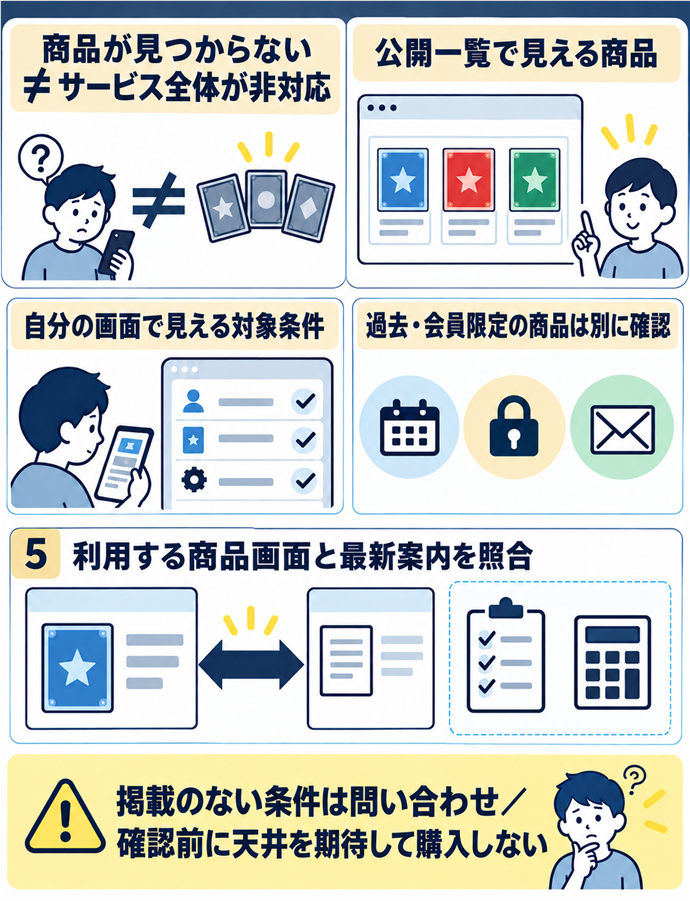 公開一覧にないことと非対応は分ける。商品が見つからない ≠ サービス全体が非対応／公開一覧で見える商品／自分の画面で見える対象条件／過去・会員限定の商品は別に確認／利用する商品画面と最新案内を照合／掲載のない条件は問い合わせ／確認前に天井を期待して購入しない