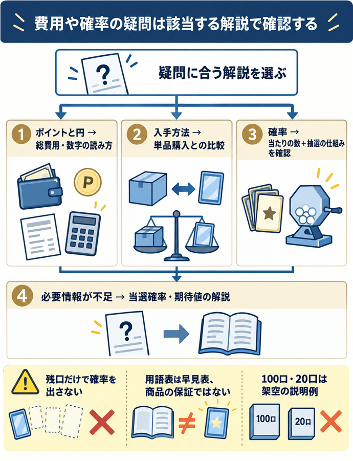 費用や確率の疑問は該当する解説で確認する。疑問に合う解説を選ぶ／ポイントと円 → 総費用・数字の読み方／入手方法 → 単品購入との比較／確率 → 当たりの数＋抽選の仕組みを確認／必要情報が不足 → 当選確率・期待値の解説／残口だけで確率を出さない／用語表は早見表、商品の保証ではない／100口・20口は架空の説明例