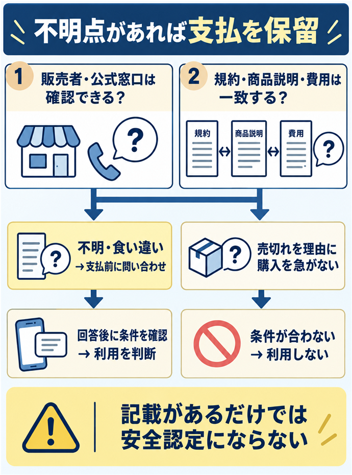 運営情報や費用が不明なら支払を保留する。不明点があれば支払を保留／販売者・公式窓口は確認できる？／規約・商品説明・費用は一致する？／不明・食い違い → 支払前に問い合わせ／回答後に条件を確認 → 利用を判断／売切れを理由に購入を急がない／条件が合わない → 利用しない／記載があるだけでは安全認定にならない