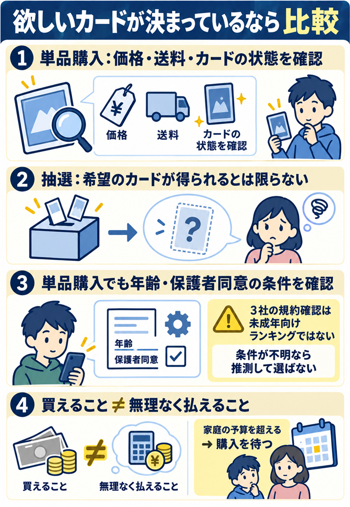 欲しいカードが決まっているなら単品購入も検討する。欲しいカードが決まっているなら比較/単品購入:価格・送料・カードの状態を確認/抽選:希望のカードが得られるとは限らない/単品購入でも年齢・保護者同意の条件を確認/買えること ≠ 無理なく払えること/家庭の予算を超える → 購入を待つ/3社の規約確認は未成年向けランキングではない/条件が不明なら推測して選ばない
