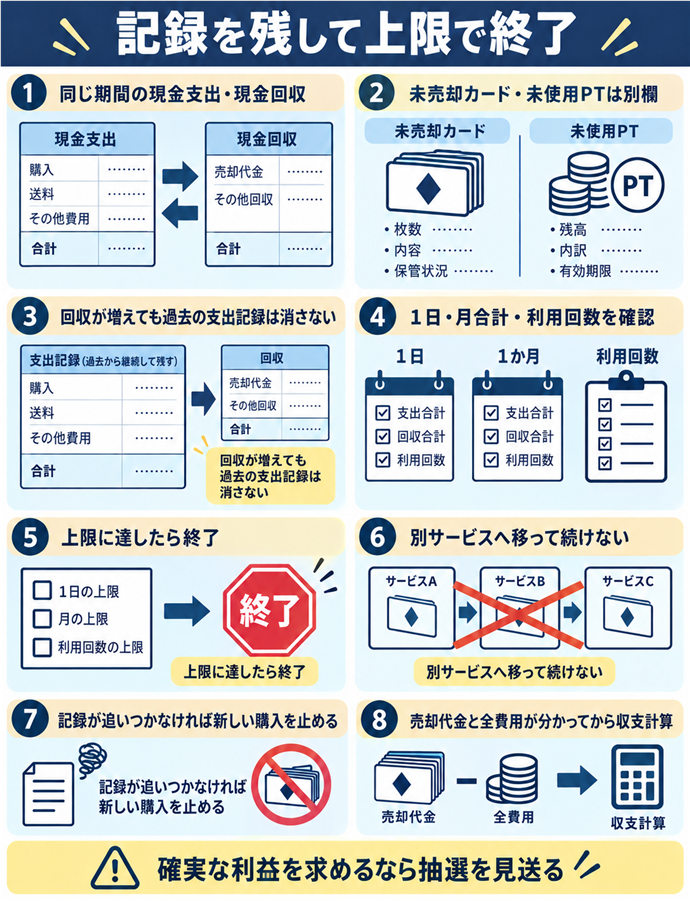 記録を残して上限で終了。記録を残して上限で終了／同じ期間の現金支出・現金回収／未売却カード・未使用PTは別欄／回収が増えても過去の支出記録は消さない／１日・月合計・利用回数を確認／上限に達したら終了／別サービスへ移って続けない／記録が追いつかなければ新しい購入を止める／売却代金と全費用が分かってから収支計算／確実な利益を求めるなら抽選を見送る。現行N022本文の仕組みを図解。