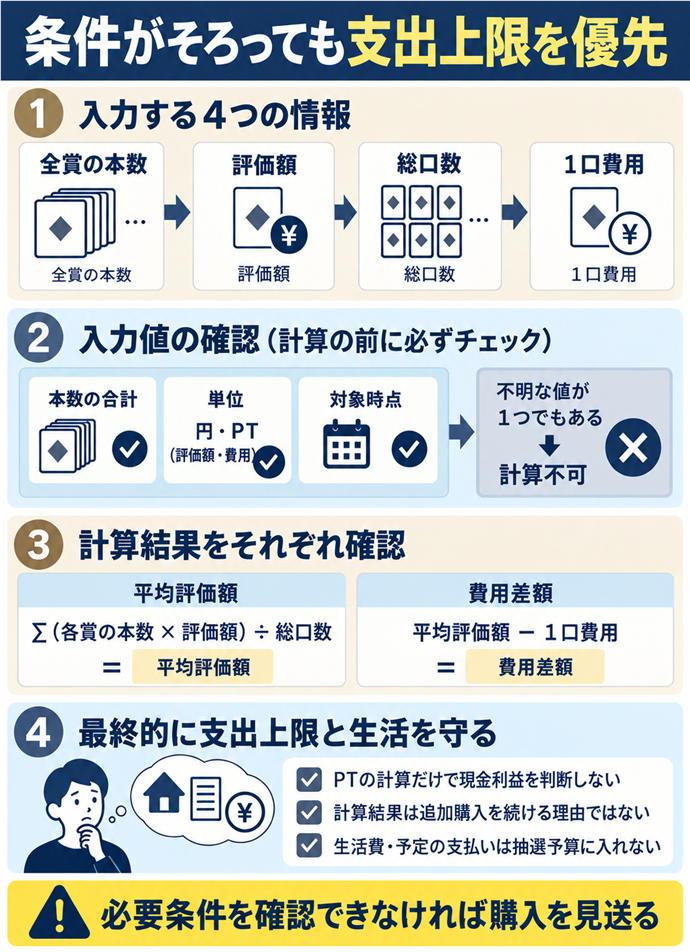条件がそろっても支出上限を優先。条件がそろっても支出上限を優先／全賞の本数 → 評価額 → 総口数 → １口費用／本数の合計・単位・対象時点を確認／不明な値が１つでもある → 計算不可／平均評価額と費用差額を別に読む／PTの計算だけで現金利益を判断しない／計算結果は追加購入を続ける理由ではない／生活費・予定の支払いは抽選予算に入れない／必要条件を確認できなければ購入を見送る。現行N023本文の仕組みを図解。