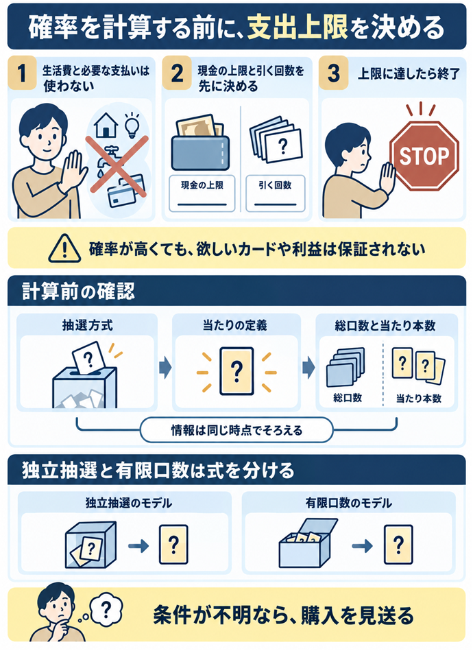 計算できても支出上限を守る。確率を計算する前に、支出上限を決める／生活費と必要な支払いは使わない／現金の上限と引く回数を先に決める／上限に達したら終了／確率が高くても、欲しいカードや利益は保証されない／計算前の確認／抽選方式 → 当たりの定義 → 総口数と当たり本数／情報は同じ時点でそろえる／独立抽選と有限口数は式を分ける／条件が不明なら、購入を見送る。現行N024本文の仕組みを図解。