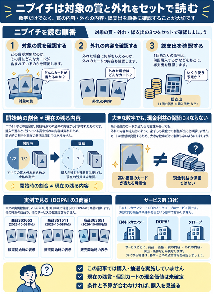 ニブイチは対象の賞と外れをセットで読む。ニブイチを読む順番／対象の賞 → 外れの内容 → 総支出／開始時の割合 ≠ 現在の残る内容／大きな数字でも、現金利益の保証にはならない／本文の実例数値はDOPA!の3商品に限る／日本トレカセンター・DOPA!・クローブはサービス例／3社に同じ商品や条件があるという意味ではない／この記事では購入・抽選を実施していません／現在の残賞・個別カードの現金価値は未確定／条件と予算が合わなければ、購入を見送る。現行N026本文の仕組みを図解。