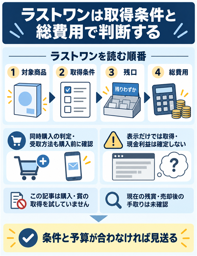 ラストワンは取得条件と総費用で判断する。ラストワンを読む順番／① 対象商品／② 取得条件／③ 残口／④ 総費用／同時購入の判定・受取方法も購入前に確認／表示だけでは取得・現金利益は確定しない／この記事は購入・賞の取得を試していません／現在の残賞・売却後の手取りは未確認／条件と予算が合わなければ見送る