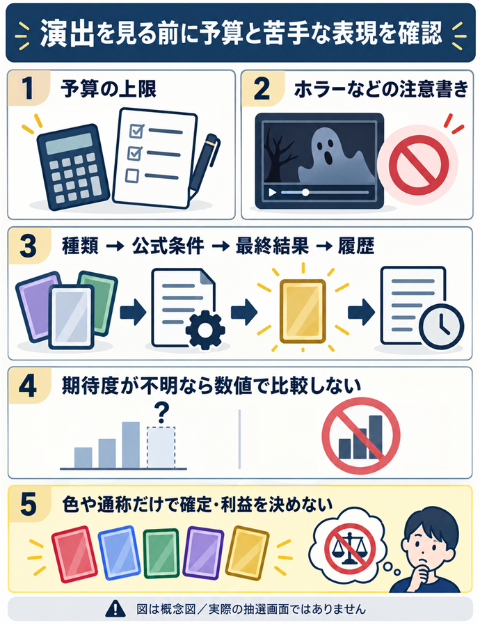 演出を見る前に予算と苦手な表現を確認する。演出を見る前に予算と苦手な表現を確認／予算の上限／ホラーなどの注意書き／種類 → 公式条件 → 最終結果 → 履歴／期待度が不明なら数値で比較しない／色や通称だけで確定・利益を決めない／図は概念図／実際の抽選画面ではありません