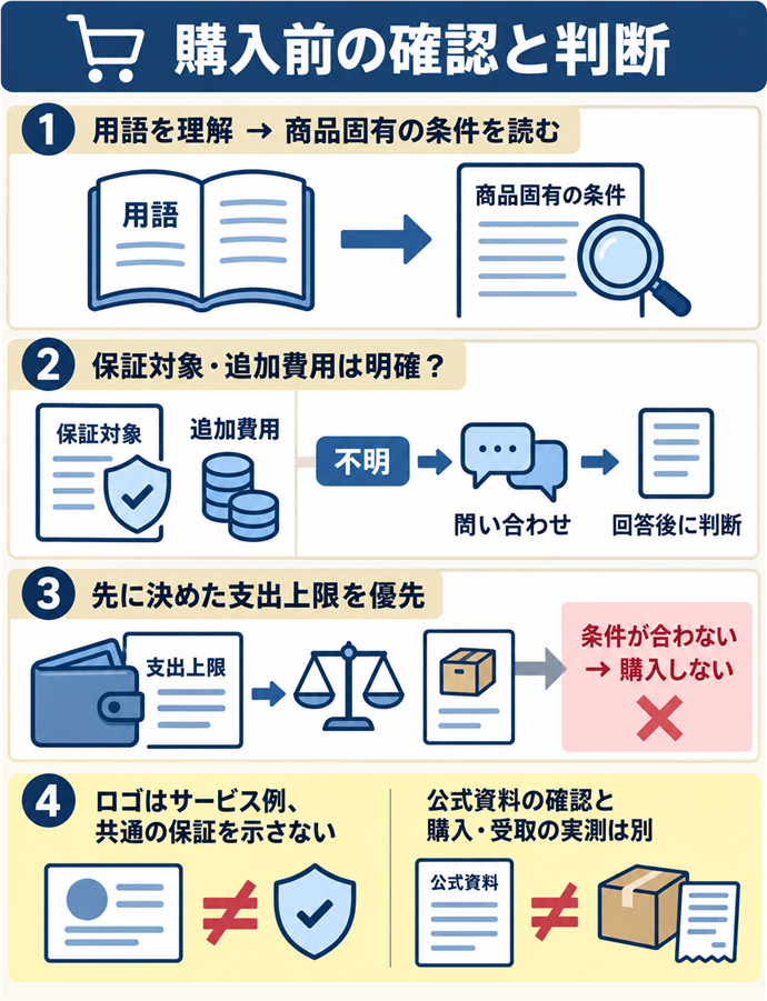 購入前は分からない条件を残さず確認する。購入前の確認と判断／用語を理解 → 商品固有の条件を読む／保証対象・追加費用は明確？／不明 → 問い合わせ → 回答後に判断／先に決めた支出上限を優先／条件が合わない → 購入しない／ロゴはサービス例、共通の保証を示さない／公式資料の確認と購入・受取の実測は別