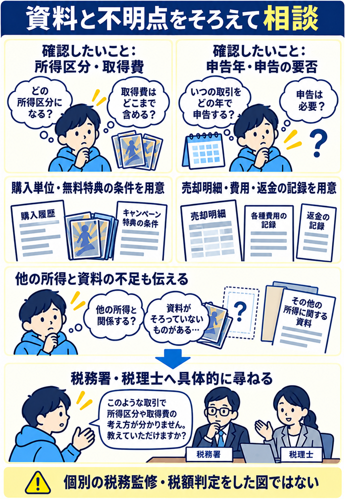 取得費と所得区分の不明点を税務署や税理士へ尋ねる。資料と不明点をそろえて相談/確認したいこと:所得区分・取得費/確認したいこと:申告年・申告の要否/購入単位・無料特典の条件を用意/売却明細・費用・返金の記録を用意/他の所得と資料の不足も伝える/税務署・税理士へ具体的に尋ねる/個別の税務監修・税額判定をした図ではない