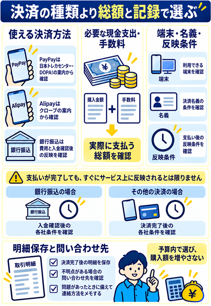 対応方法だけでなく総額と確認しやすさで選ぶ。決済の種類より総額と記録で選ぶ／使える決済方法／必要な現金支出・手数料／端末・名義・反映条件／明細保存と問い合わせ先／PayPayは日本トレカセンター・DOPA!の案内から確認／Alipayはクローブの案内から確認／銀行振込は費用と入金確認後の反映を確認／予算内で選び、購入額を増やさない