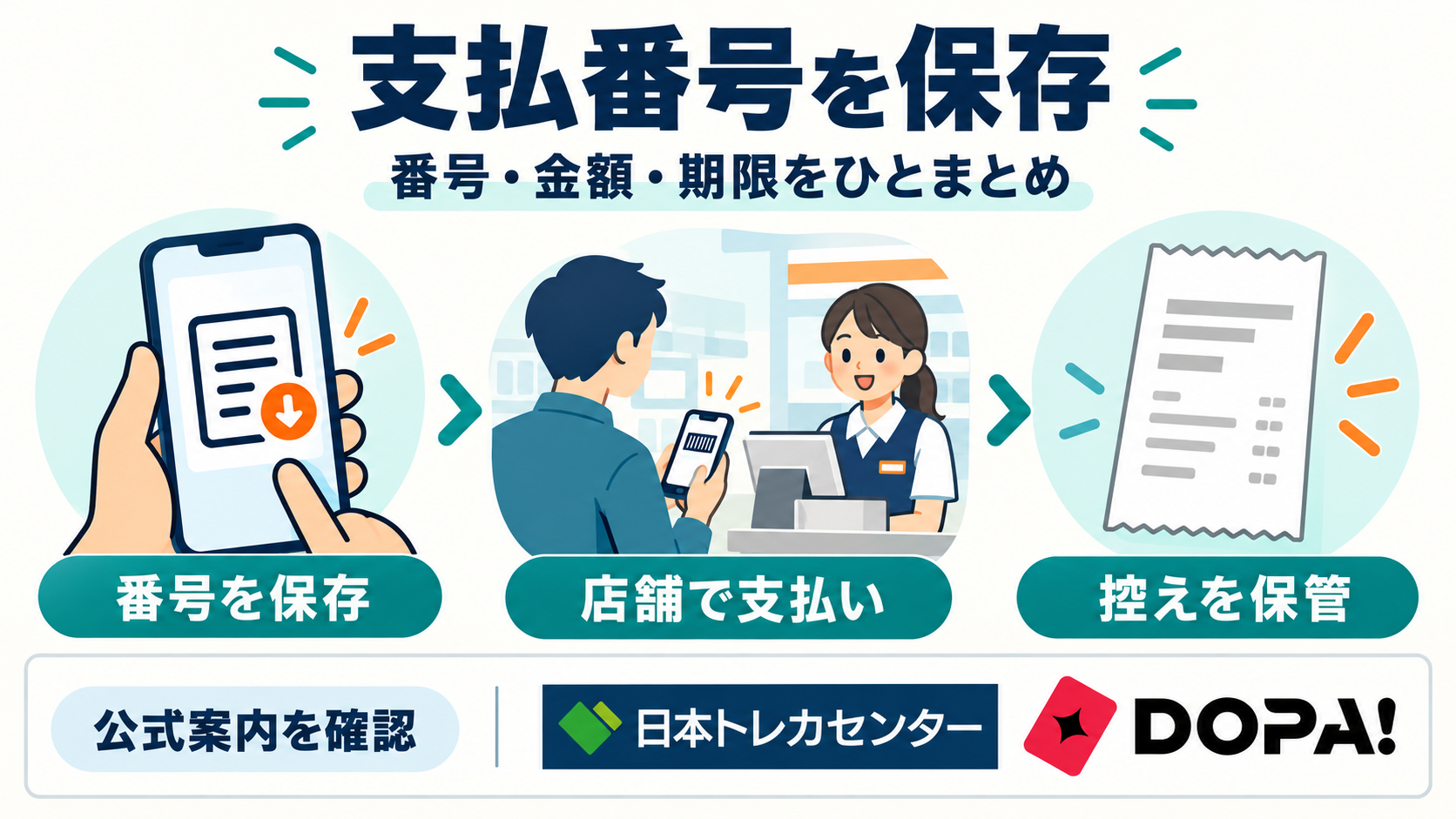支払番号の保存、店舗での支払い、控えの保管を示す図