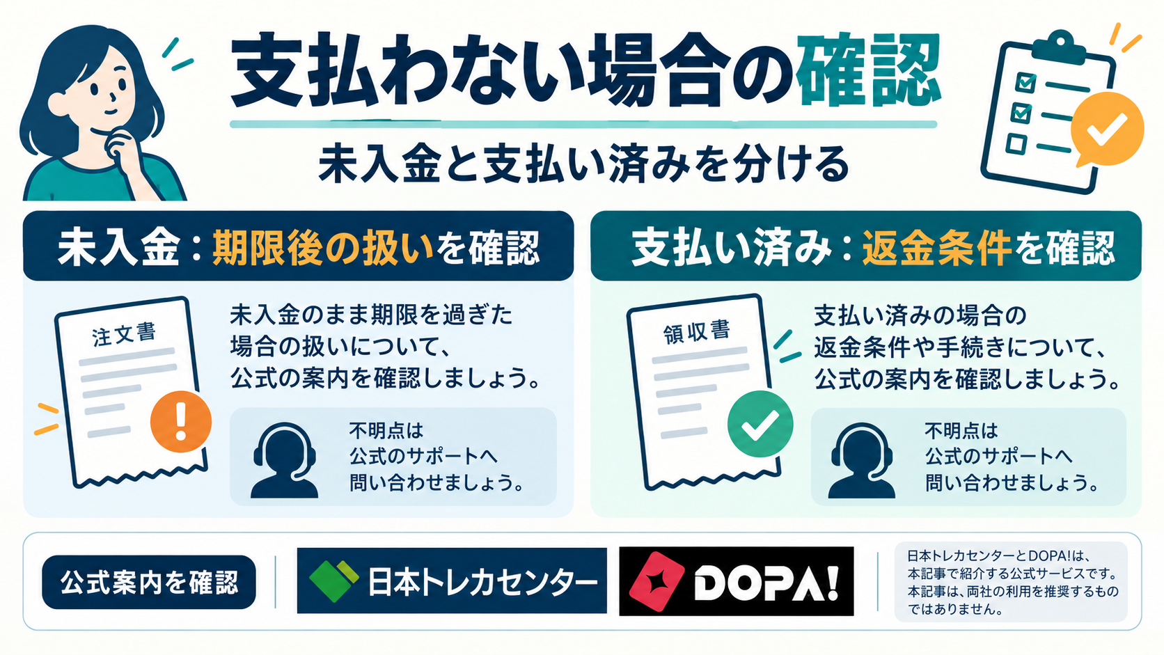 未入金の期限後の扱いと、支払い済みの返金条件を分けて確認する図