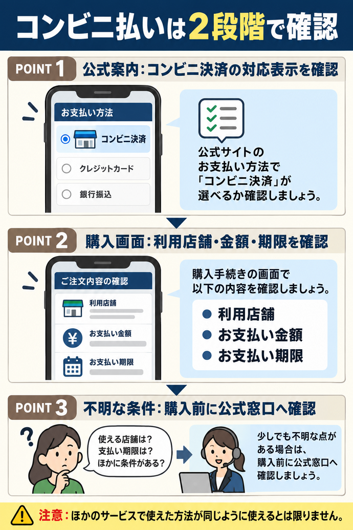 コンビニ払いは2段階で確認。① 公式案内:コンビニ決済の対応表示を確認。② 購入画面:利用店舗・金額・期限を確認。③ 不明な条件:購入前に公式窓口へ確認。注意:ほかのサービスで使えた方法が同じように使えるとは限りません