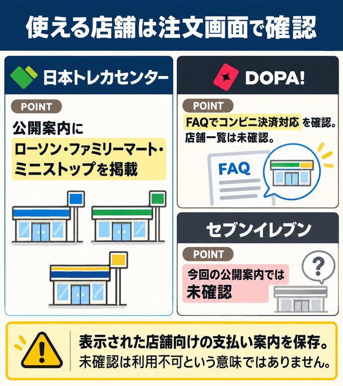 使える店舗は注文画面で確認。日本トレカセンター:公開案内にローソン・ファミリーマート・ミニストップを掲載。セブンイレブン:今回の公開案内では未確認。DOPA!:FAQでコンビニ決済対応を確認。店舗一覧は未確認。表示された店舗向けの支払い案内を保存。未確認は利用不可という意味ではありません