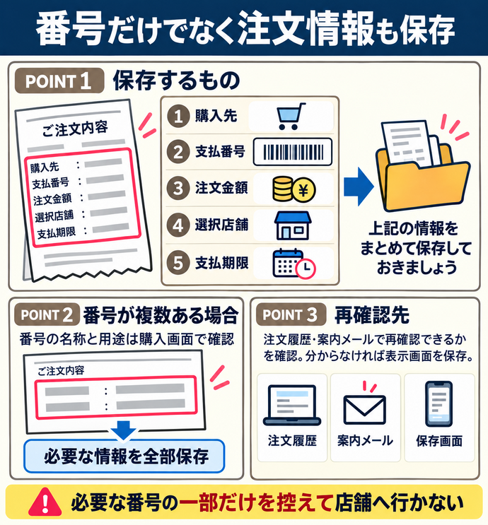 番号だけでなく注文情報も保存。保存するもの:購入先/支払番号/注文金額/選択店舗/支払期限。複数の番号がある場合:それぞれの用途を確認。再確認先:注文履歴・案内メール・保存画面。必要な番号の一部だけを控えて店舗へ行かない