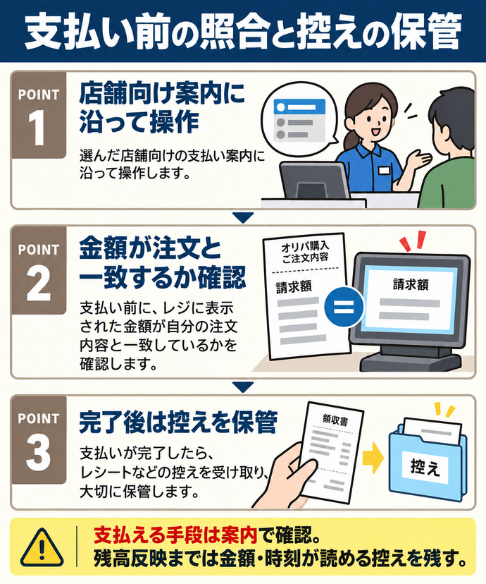 支払い前の照合と控えの保管。① 店舗向け案内に沿って操作。② 金額が注文と一致するか確認。③ 完了後は控えを保管。支払える手段は案内で確認。残高反映までは金額・時刻が読める控えを残す