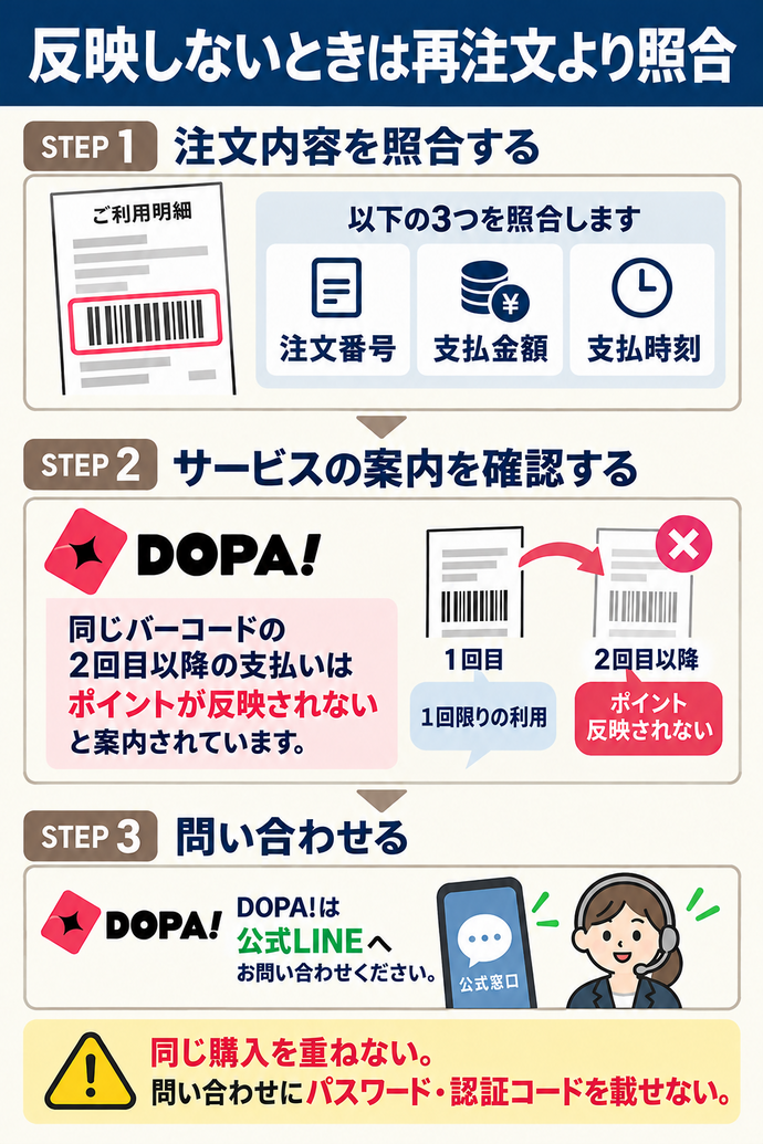 反映しないときは再注文より照合。照合:注文番号・支払金額・支払時刻。DOPA!:同じバーコードの2回目以降の支払いはポイントが反映されないと案内。問い合わせ:DOPA!は公式LINEへ。同じ購入を重ねない。問い合わせにパスワード・認証コードを載せない