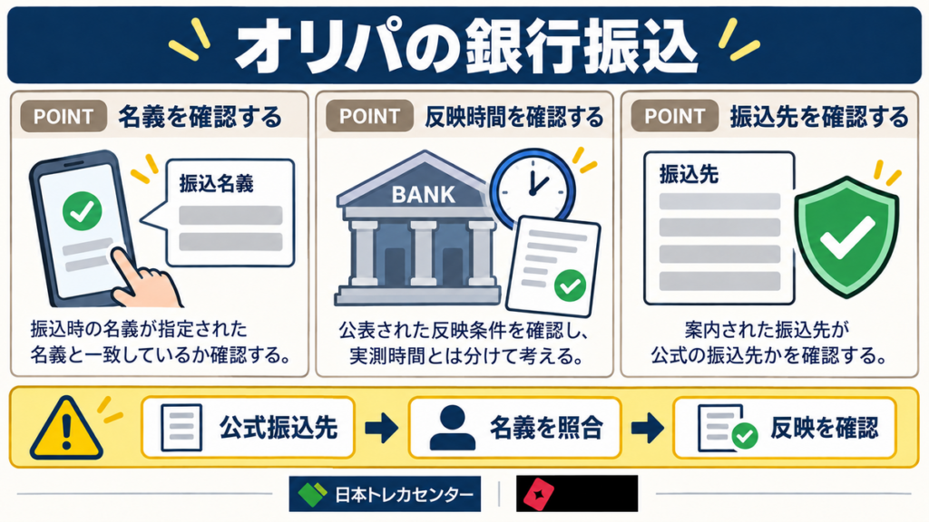 オリパの銀行振込。名義・反映時間・振込先を確認する。公式振込先 → 名義を照合 → 反映を確認