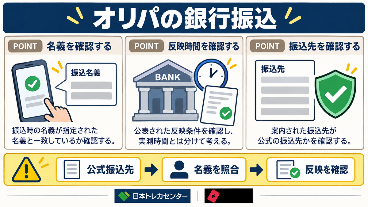 オリパの銀行振込。名義・反映時間・振込先を確認する。公式振込先 → 名義を照合 → 反映を確認