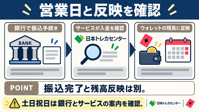 営業日と反映を確認。振込完了と残高反映は別。土日祝日は銀行とサービスの案内を確認
