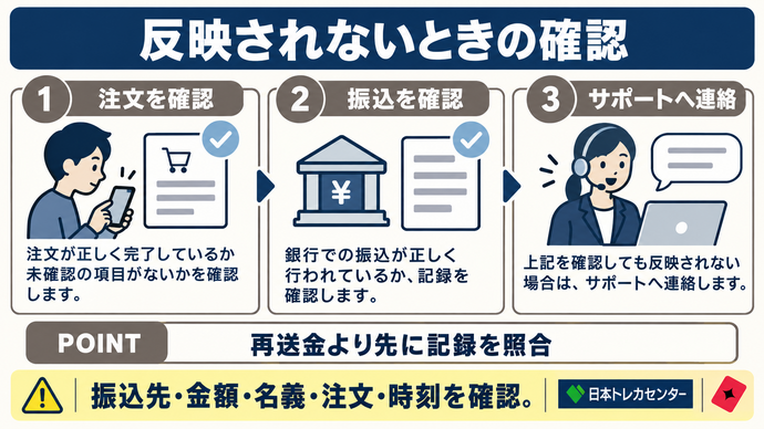 反映されないときの確認。再送金より先に記録を照合。振込先・金額・名義・注文・時刻を確認