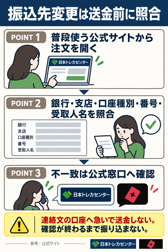 振込先変更は送金前に照合。① 普段使う公式サイトから注文を開く。② 銀行・支店・口座種別・番号・受取人名を照合。③ 不一致は公式窓口へ確認。連絡文の口座へ急いで送金しない。確認が終わるまで振り込まない
