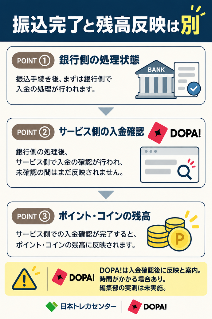 振込完了と残高反映は別。① 銀行側の処理状態。② サービス側の入金確認。③ ポイント・コインの残高。DOPA!は入金確認後に反映と案内。時間がかかる場合あり。編集部の実測は未実施