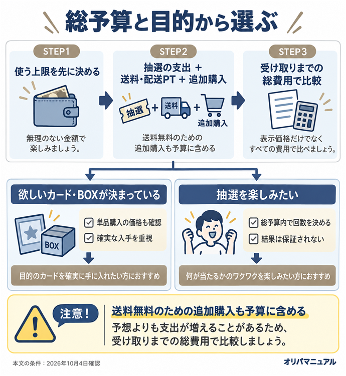 総予算と目的から選ぶ。使う上限を先に決める／抽選の支出 ＋ 送料・配送PT ＋ 追加購入／受け取りまでの総費用で比較／欲しいカード・BOXが決まっている／単品購入の価格も確認／確実な入手を重視／抽選を楽しみたい／総予算内で回数を決める／結果は保証されない／送料無料のための追加購入も予算に含める。本文の条件は2026年10月4日確認。