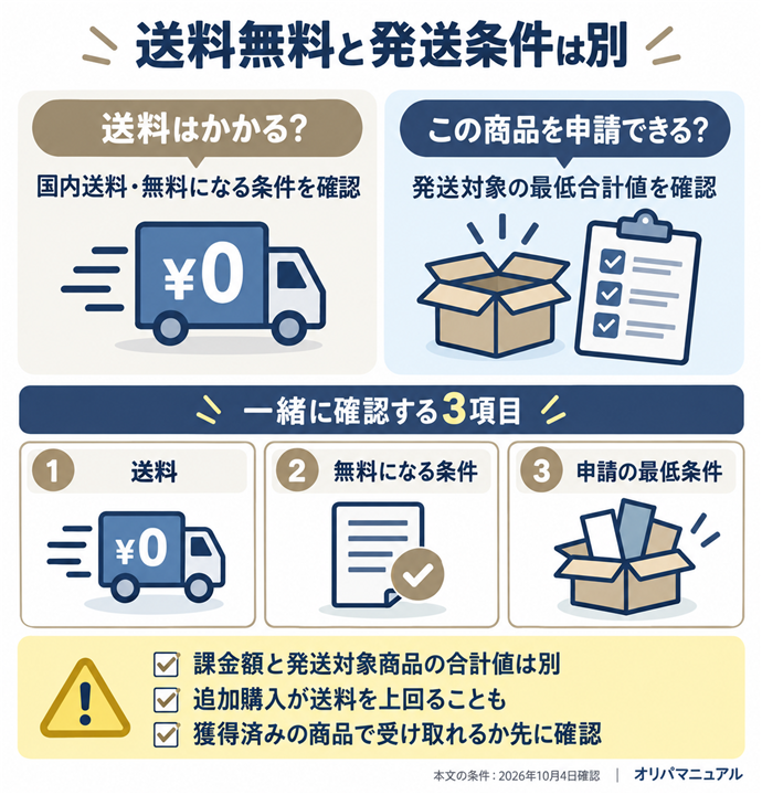 送料無料と発送条件は別。送料はかかる？／国内送料・無料になる条件を確認／この商品を申請できる？／発送対象の最低合計値を確認／一緒に確認する3項目／送料／無料になる条件／申請の最低条件／課金額と発送対象商品の合計値は別／追加購入が送料を上回ることも／獲得済みの商品で受け取れるか先に確認。本文の条件は2026年10月4日確認。
