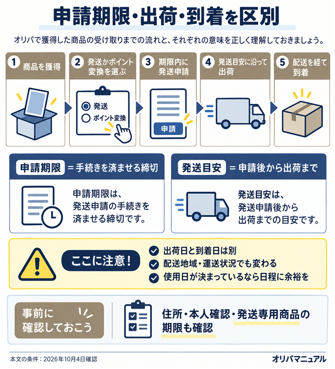 申請期限・出荷・到着を区別。商品を獲得／発送かポイント変換を選ぶ／期限内に発送申請／申請期限＝手続きを済ませる締切／発送目安に沿って出荷／発送目安＝申請後から出荷まで／配送を経て到着／出荷日と到着日は別／配送地域・運送状況でも変わる／使用日が決まっているなら日程に余裕を／住所・本人確認・発送専用商品の期限も確認。本文の条件は2026年10月4日確認。