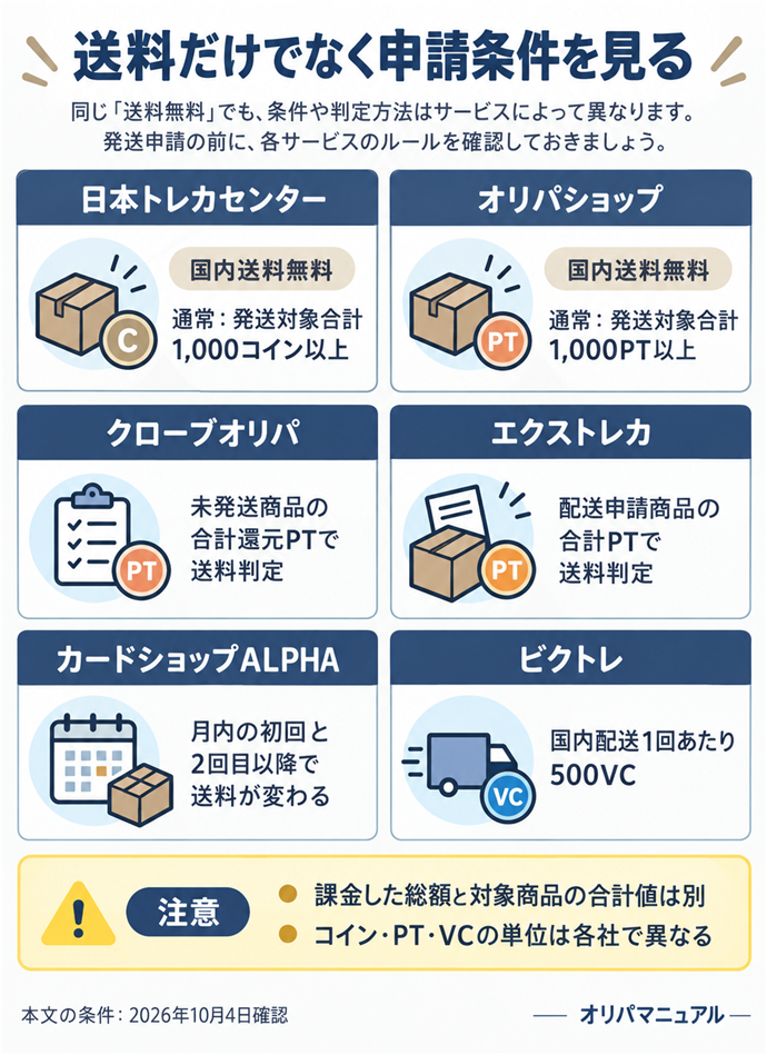 送料だけでなく申請条件を見る。日本トレカセンター／国内送料無料／通常：発送対象合計1,000コイン以上／オリパショップ／国内送料無料／通常：発送対象合計1,000PT以上／クローブオリパ／未発送商品の合計還元PTで送料判定／エクストレカ／配送申請商品の合計PTで送料判定／カードショップALPHA／月内の初回と2回目以降で送料が変わる／ビクトレ／国内配送1回あたり500VC／課金した総額と対象商品の合計値は別／コイン・PT・VCの単位は各社で異なる。本文の条件は2026年10月4日確認。