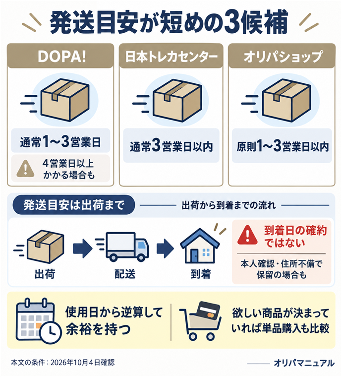 発送目安が短めの3候補。DOPA!／通常1〜3営業日／4営業日以上かかる場合も／日本トレカセンター／通常3営業日以内／オリパショップ／原則1〜3営業日以内／発送目安は出荷まで／出荷 → 配送 → 到着／到着日の確約ではない／本人確認・住所不備で保留の場合も／使用日から逆算して余裕を持つ／欲しい商品が決まっていれば単品購入も比較。本文の条件は2026年10月4日確認。