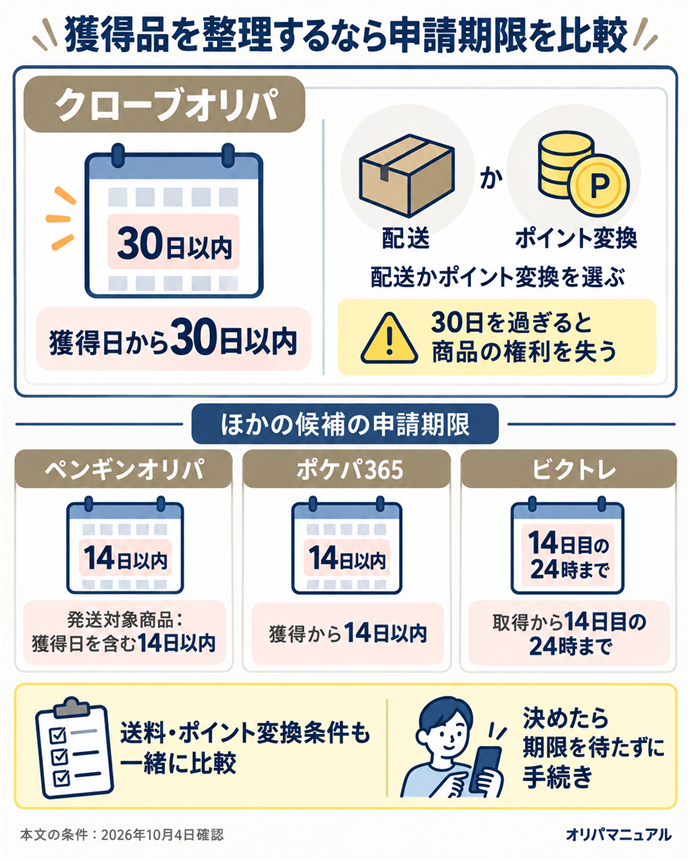 獲得品を整理するなら申請期限を比較。クローブオリパ／獲得日から30日以内／配送かポイント変換を選ぶ／30日を過ぎると商品の権利を失う／ほかの候補の申請期限／ペンギンオリパ／発送対象商品：獲得日を含む14日以内／ポケパ365／獲得から14日以内／ビクトレ／取得から14日目の24時まで／送料・ポイント変換条件も一緒に比較／決めたら期限を待たずに手続き。本文の条件は2026年10月4日確認。