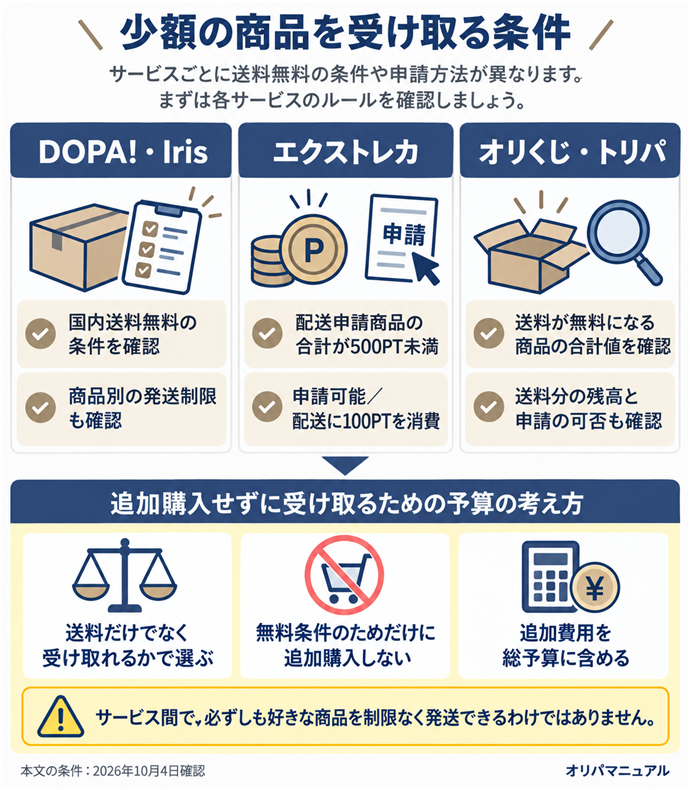 少額の商品を受け取る条件。DOPA!・Iris／国内送料無料の条件を確認／商品別の発送制限も確認／エクストレカ／配送申請商品の合計が500PT未満／申請可能／配送に100PTを消費／オリくじ・トリパ／送料が無料になる商品の合計値を確認／送料分の残高と申請の可否も確認／送料だけでなく受け取れるかで選ぶ／無料条件のためだけに追加購入しない／追加費用を総予算に含める。本文の条件は2026年10月4日確認。