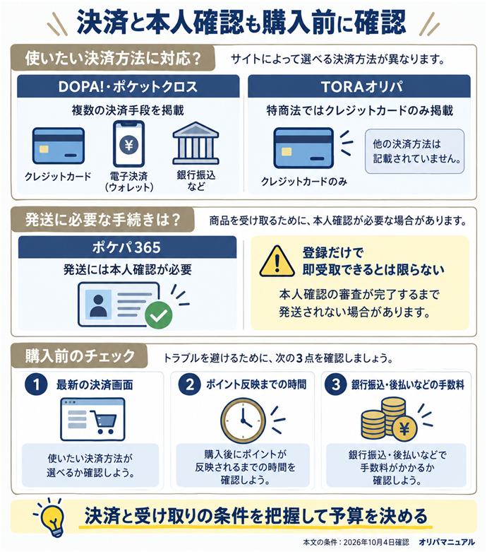 決済と本人確認も購入前に確認。使いたい決済方法に対応？／DOPA!・ポケットクロス／複数の決済手段を掲載／TORAオリパ／特商法ではクレジットカードのみ掲載／発送に必要な手続きは？／ポケパ365／発送には本人確認が必要／登録だけで即受取できるとは限らない／購入前のチェック／最新の決済画面／ポイント反映までの時間／銀行振込・後払いなどの手数料／決済と受け取りの条件を把握して予算を決める。本文の条件は2026年10月4日確認。