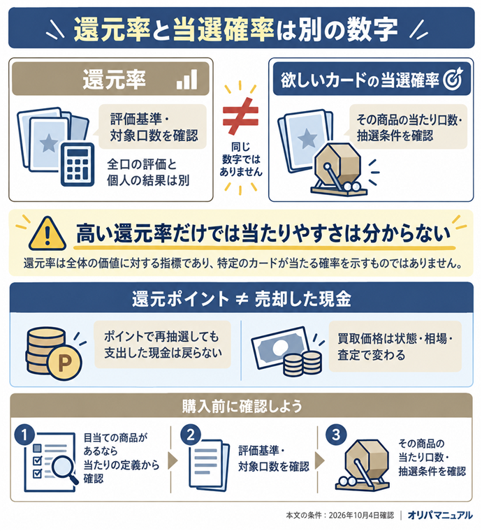 還元率と当選確率は別の数字。還元率／評価基準・対象口数を確認／全口の評価と個人の結果は別／欲しいカードの当選確率／その商品の当たり口数・抽選条件を確認／高い還元率だけでは当たりやすさは分からない／還元ポイント ≠ 売却した現金／買取価格は状態・相場・査定で変わる／ポイントで再抽選しても支出した現金は戻らない／目当ての商品があるなら当たりの定義から確認。本文の条件は2026年10月4日確認。