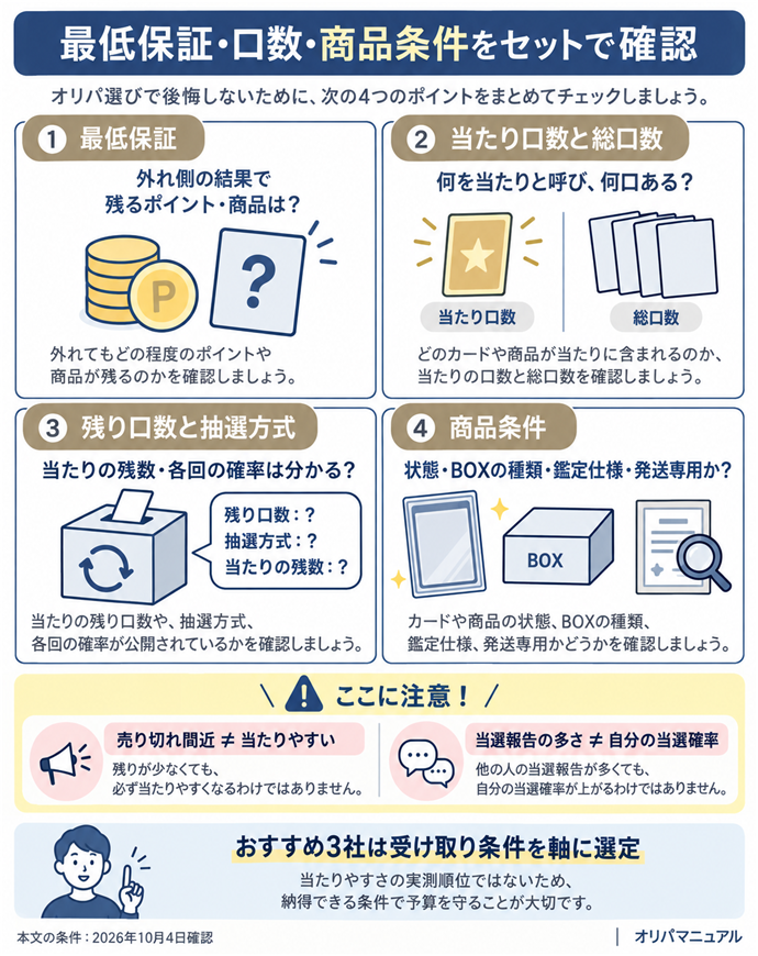 最低保証・口数・商品条件をセットで確認。最低保証／外れ側の結果で残るポイント・商品は？／当たり口数と総口数／何を当たりと呼び、何口ある？／残り口数と抽選方式／当たりの残数・各回の確率は分かる？／商品条件／状態・BOXの種類・鑑定仕様・発送専用か？／売り切れ間近 ≠ 当たりやすい／当選報告の多さ ≠ 自分の当選確率／おすすめ3社は受け取り条件を軸に選定／当たりやすさの実測順位ではない／納得できる条件で予算を守る。本文の条件は2026年10月4日確認。