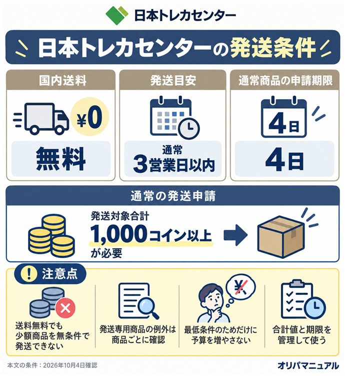 日本トレカセンターの発送条件。国内送料／無料／発送目安／通常3営業日以内／通常商品の申請期限／4日／通常の発送申請／発送対象合計1,000コイン以上が必要／送料無料でも少額商品を無条件で発送できない／発送専用商品の例外は商品ごとに確認／最低条件のためだけに予算を増やさない／合計値と期限を管理して使う。本文の条件は2026年10月4日確認。